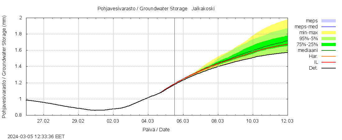 Kalajoen vesistöalue - Jalkakoski: tuntiennuste