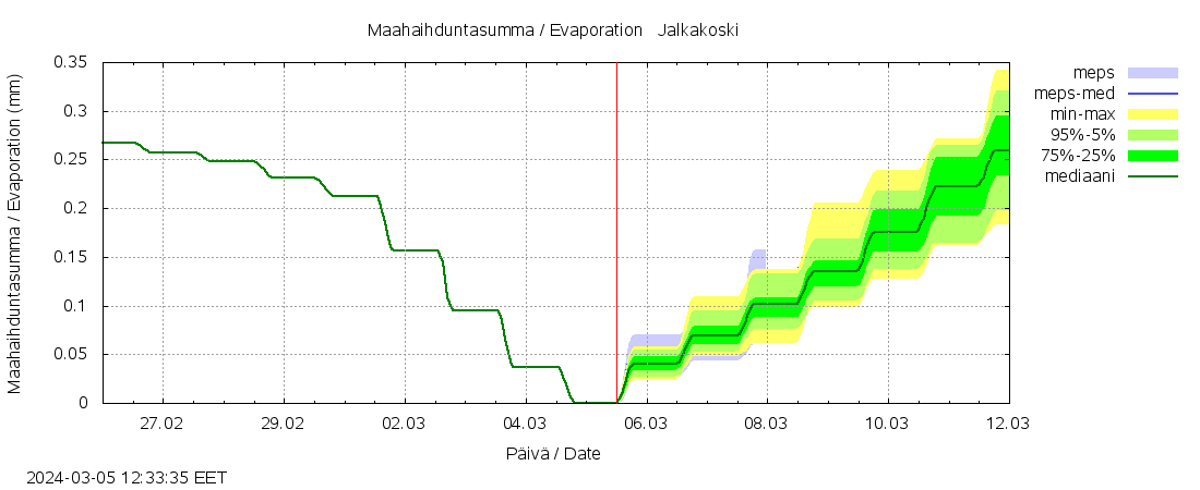 Kalajoen vesistöalue - Jalkakoski: tuntiennuste