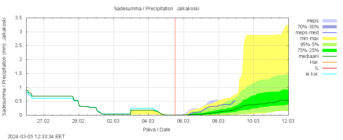 Kalajoen vesistöalue - Jalkakoski: tuntiennuste