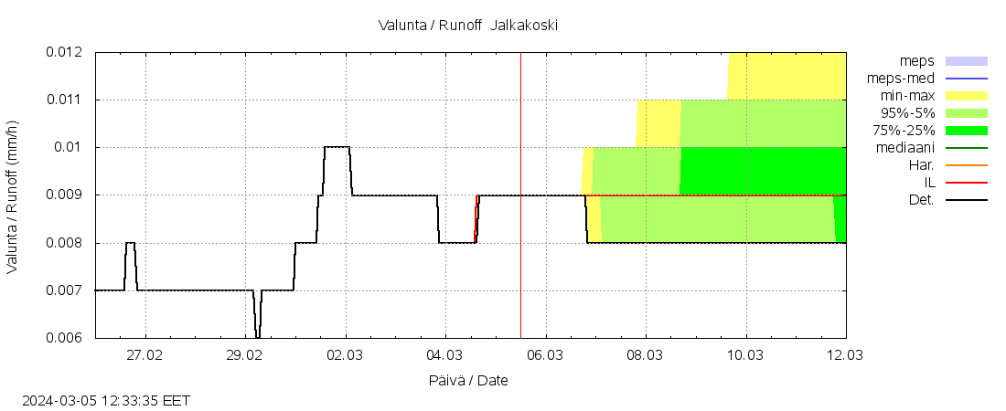 Kalajoen vesistöalue - Jalkakoski: tuntiennuste