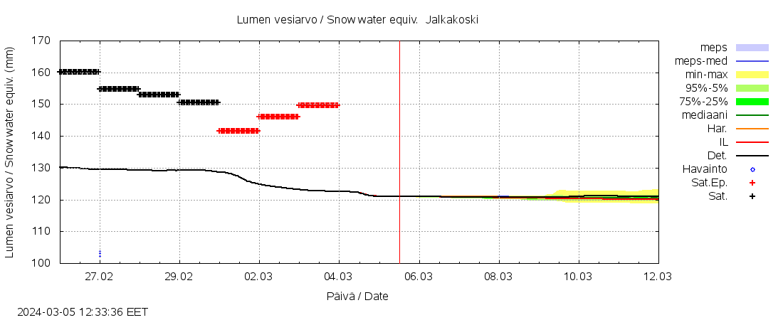 Kalajoen vesistöalue - Jalkakoski: tuntiennuste