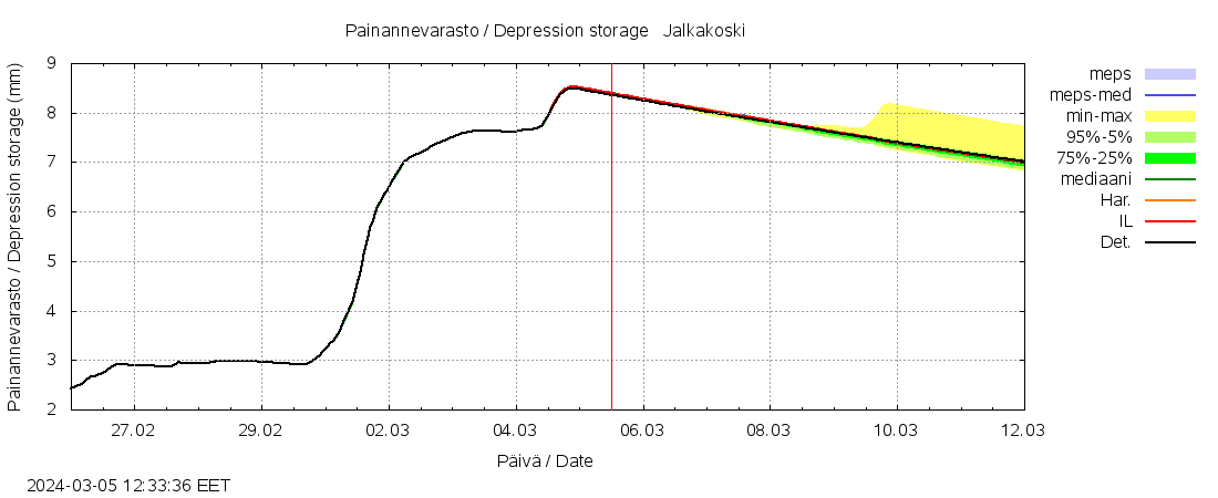 Kalajoen vesistöalue - Jalkakoski: tuntiennuste