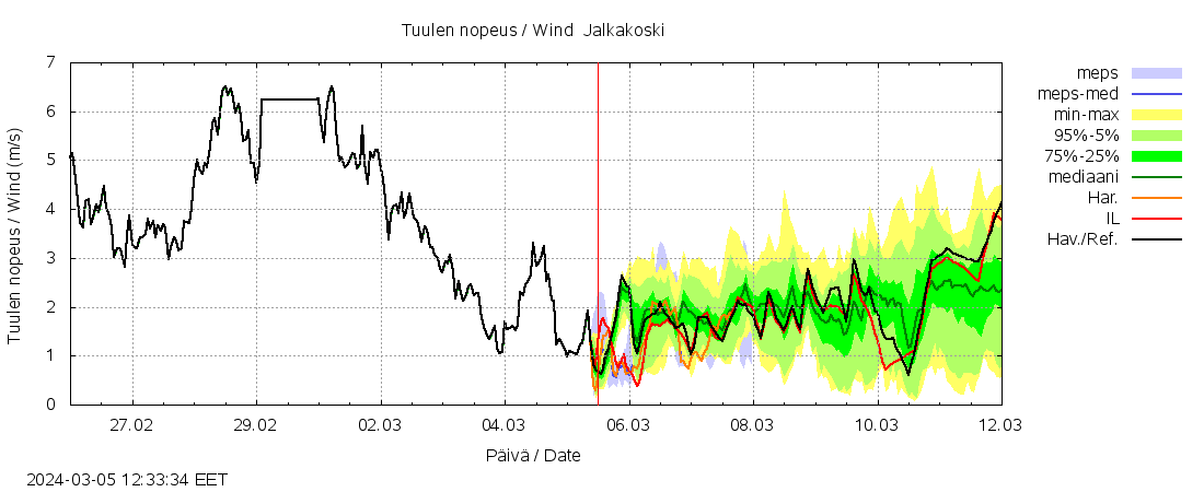 Kalajoen vesistöalue - Jalkakoski: tuntiennuste