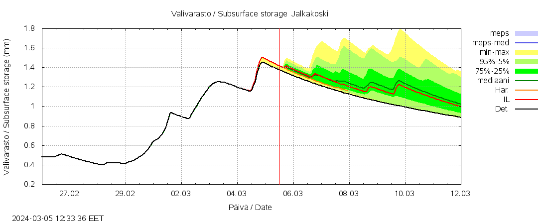 Kalajoen vesistöalue - Jalkakoski: tuntiennuste