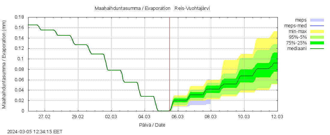 Kalajoen vesistöalue - Myllypato: tuntiennuste
