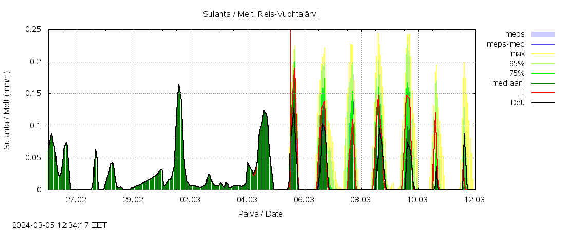 Kalajoen vesistöalue - Myllypato: tuntiennuste