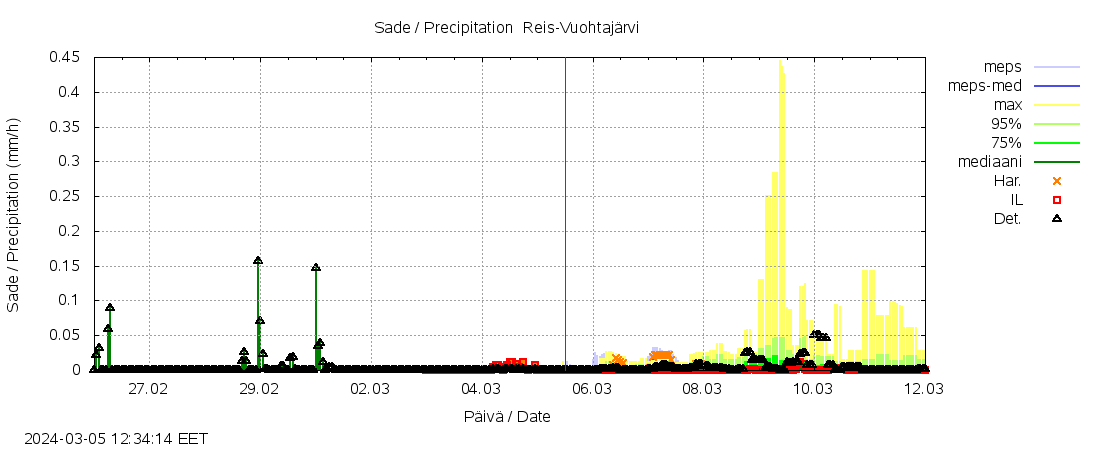 Kalajoen vesistöalue - Myllypato: tuntiennuste
