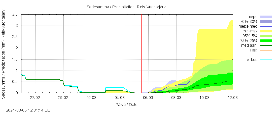 Kalajoen vesistöalue - Myllypato: tuntiennuste