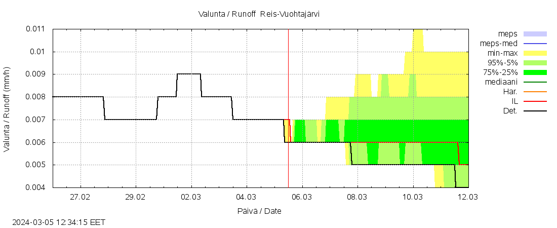 Kalajoen vesistöalue - Myllypato: tuntiennuste