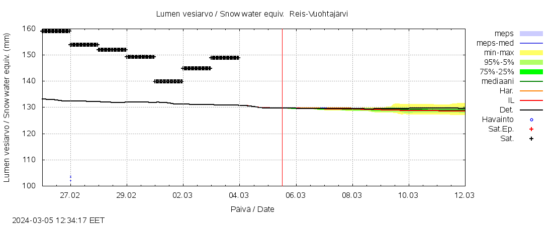 Kalajoen vesistöalue - Myllypato: tuntiennuste