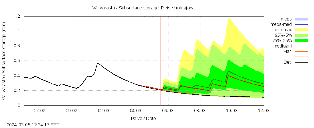 Kalajoen vesistöalue - Myllypato: tuntiennuste
