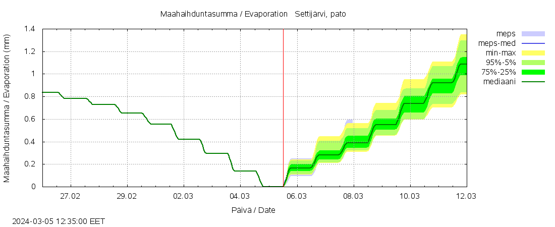 Kalajoen vesistöalue - Settijärvi pato: tuntiennuste