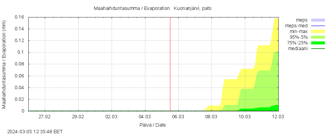 Kalajoen vesistöalue - Kuonanjärvi pato: tuntiennuste