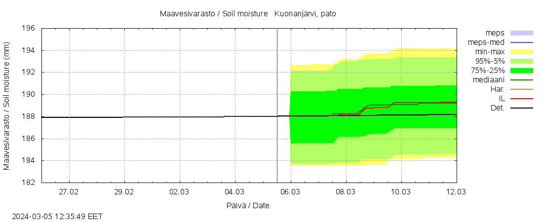 Kalajoen vesistöalue - Kuonanjärvi pato: tuntiennuste