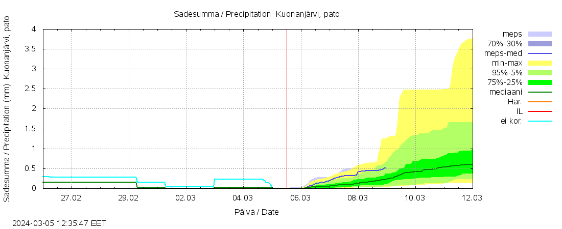 Kalajoen vesistöalue - Kuonanjärvi pato: tuntiennuste