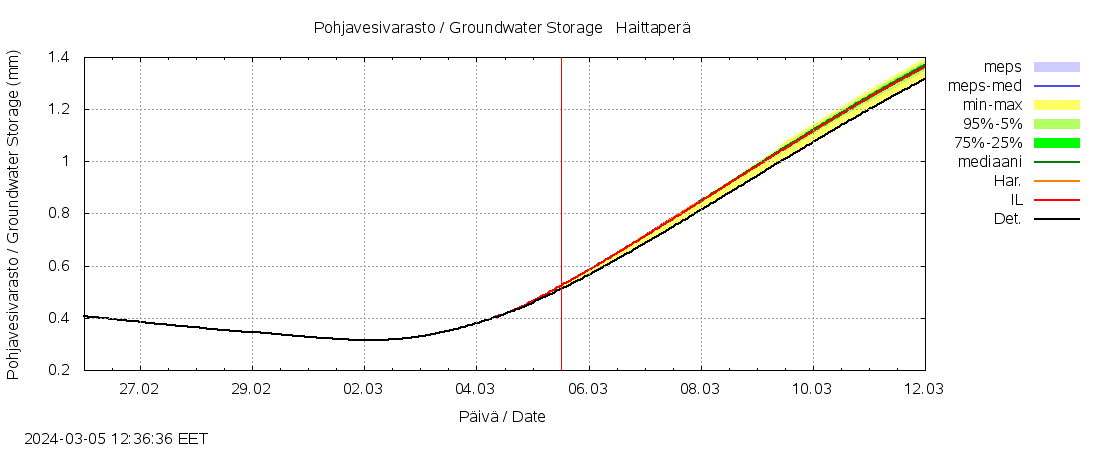Kalajoen vesistöalue - Haittaperä: tuntiennuste