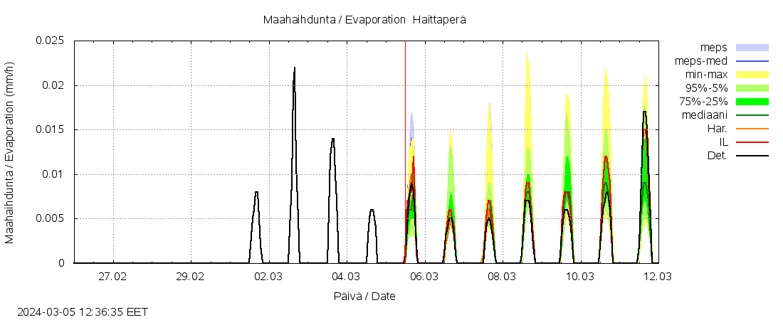 Kalajoen vesistöalue - Haittaperä: tuntiennuste