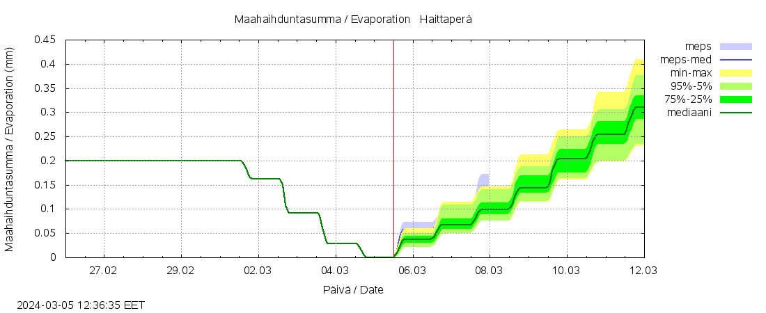 Kalajoen vesistöalue - Haittaperä: tuntiennuste