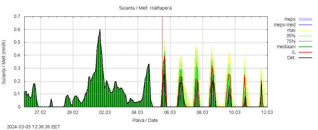 Kalajoen vesistöalue - Haittaperä: tuntiennuste