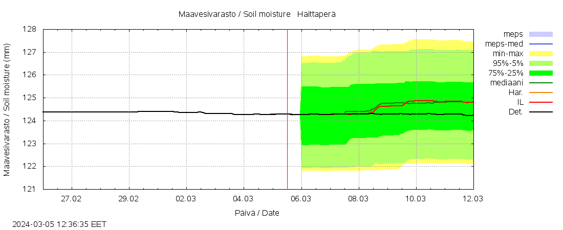 Kalajoen vesistöalue - Haittaperä: tuntiennuste