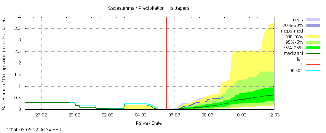 Kalajoen vesistöalue - Haittaperä: tuntiennuste