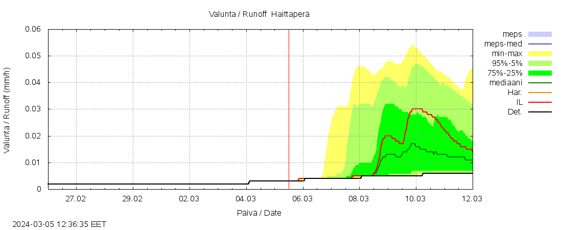 Kalajoen vesistöalue - Haittaperä: tuntiennuste