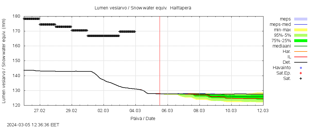 Kalajoen vesistöalue - Haittaperä: tuntiennuste