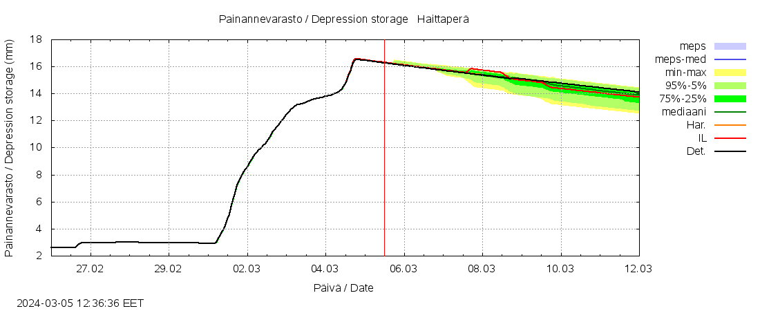 Kalajoen vesistöalue - Haittaperä: tuntiennuste