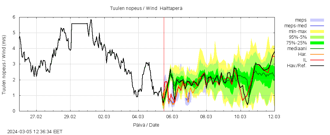 Kalajoen vesistöalue - Haittaperä: tuntiennuste