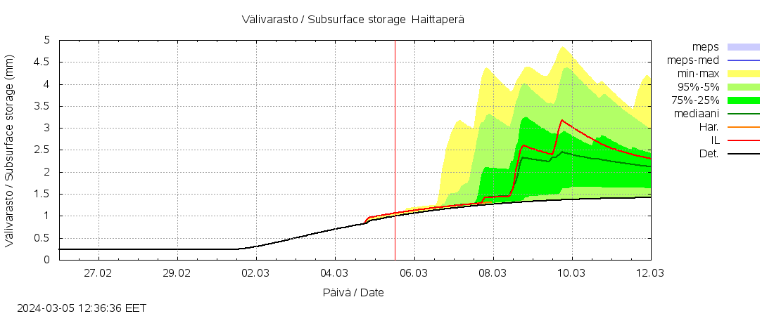 Kalajoen vesistöalue - Haittaperä: tuntiennuste