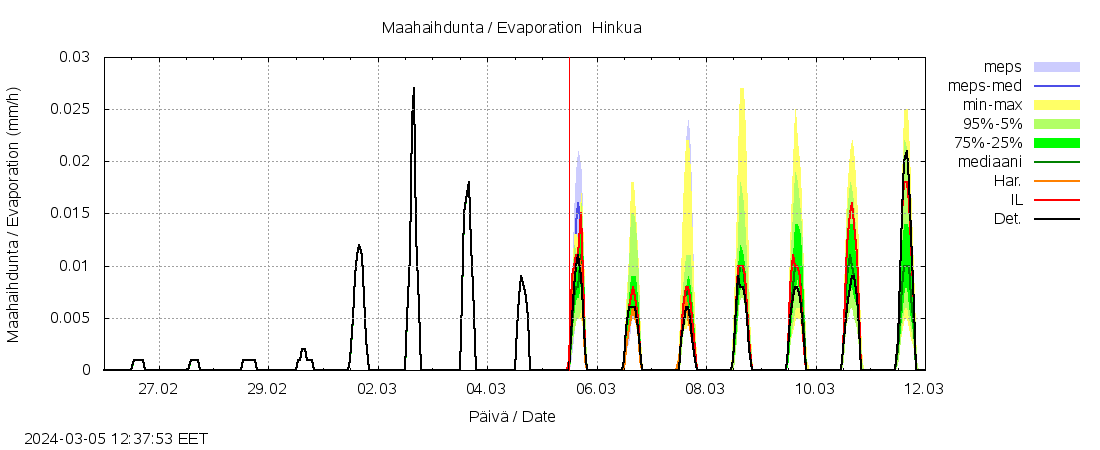 Kalajoen vesistöalue - Hinkua: tuntiennuste
