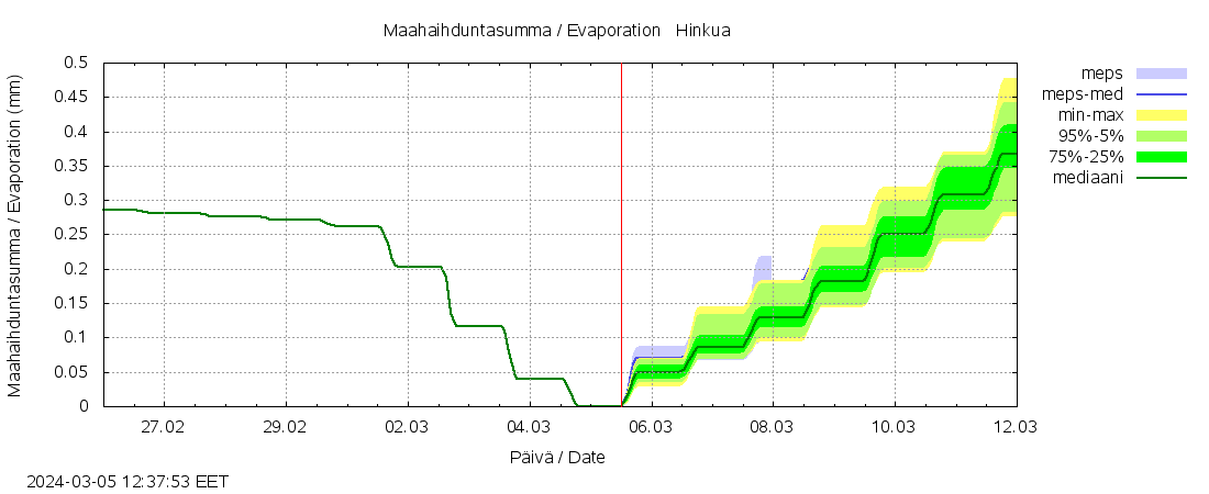 Kalajoen vesistöalue - Hinkua: tuntiennuste