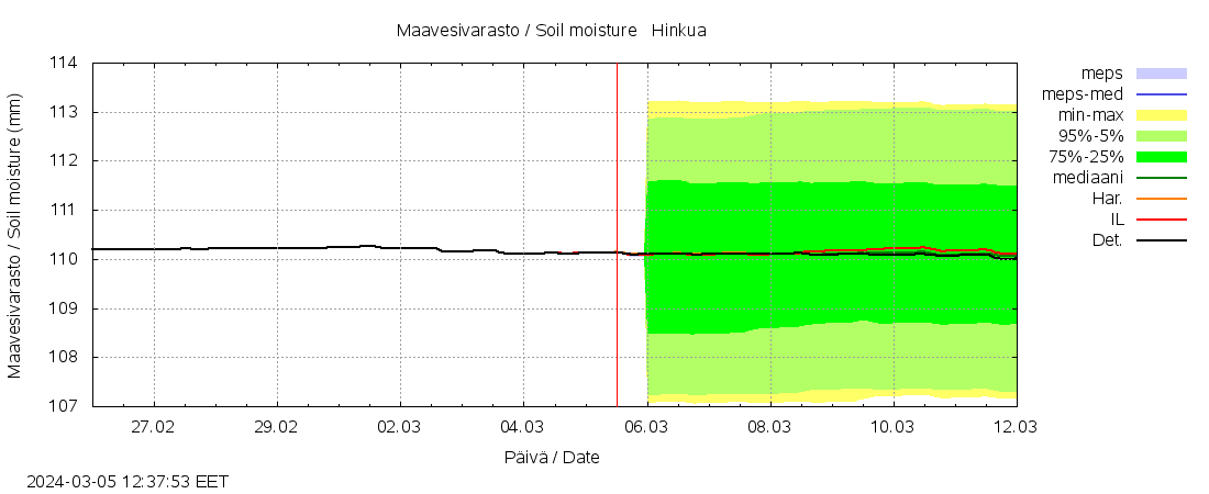 Kalajoen vesistöalue - Hinkua: tuntiennuste