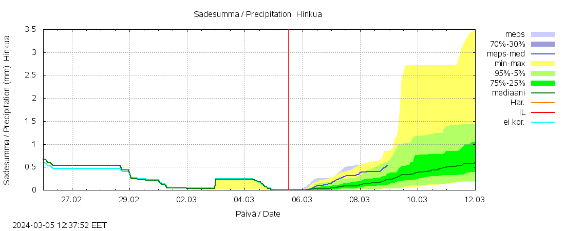 Kalajoen vesistöalue - Hinkua: tuntiennuste