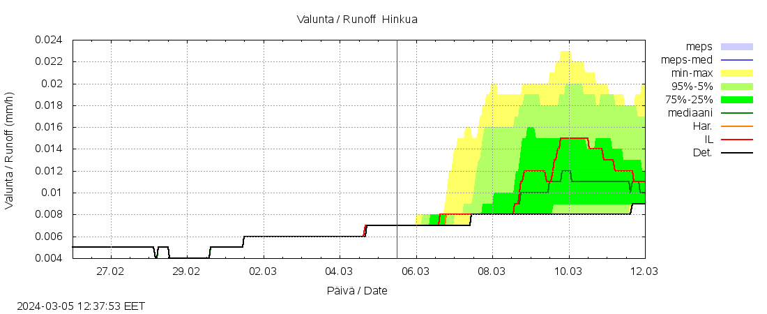 Kalajoen vesistöalue - Hinkua: tuntiennuste