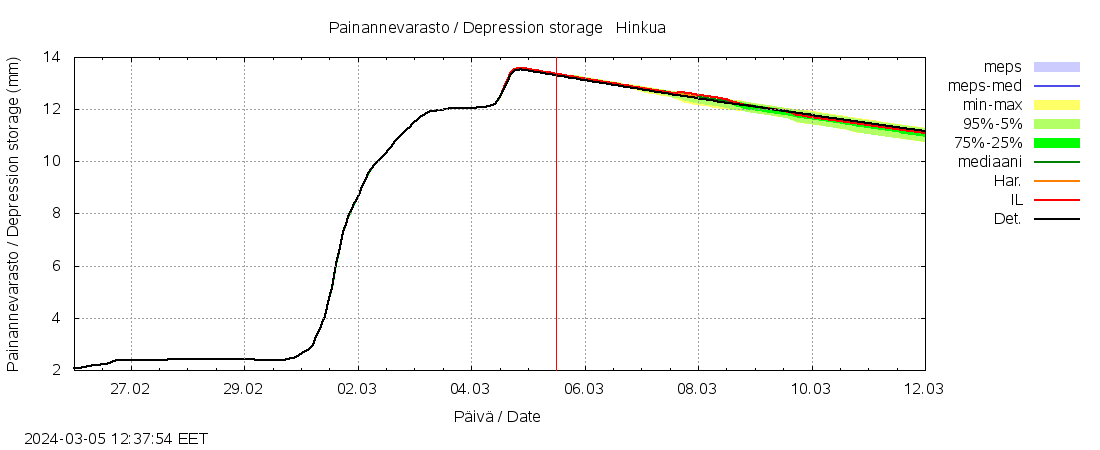 Kalajoen vesistöalue - Hinkua: tuntiennuste