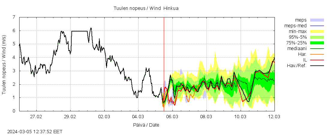 Kalajoen vesistöalue - Hinkua: tuntiennuste