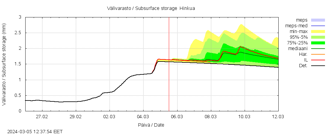 Kalajoen vesistöalue - Hinkua: tuntiennuste