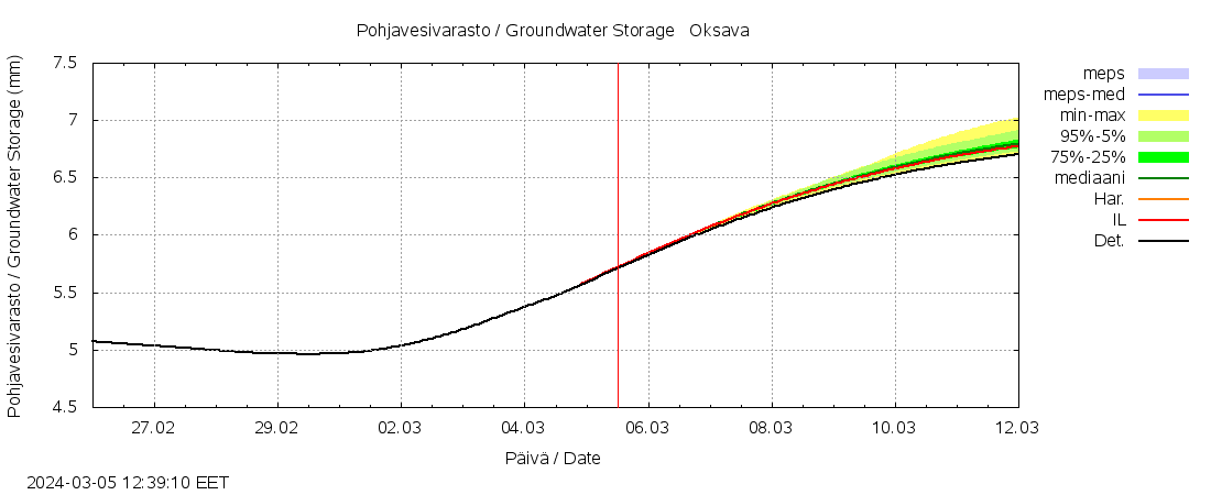 Kalajoen vesistöalue - Oksava: tuntiennuste