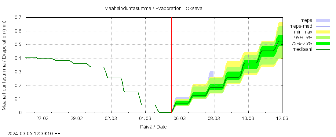 Kalajoen vesistöalue - Oksava: tuntiennuste