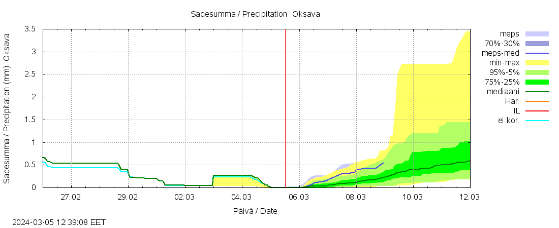 Kalajoen vesistöalue - Oksava: tuntiennuste