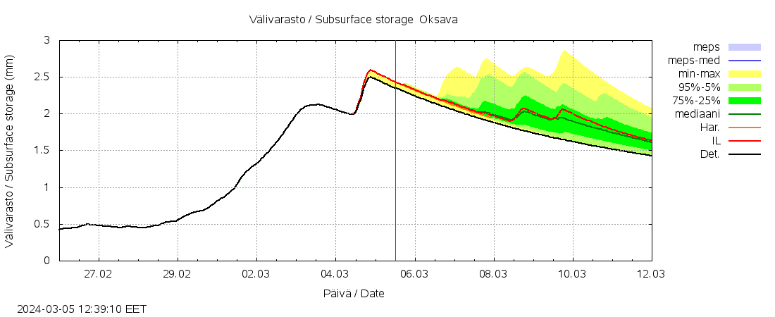 Kalajoen vesistöalue - Oksava: tuntiennuste