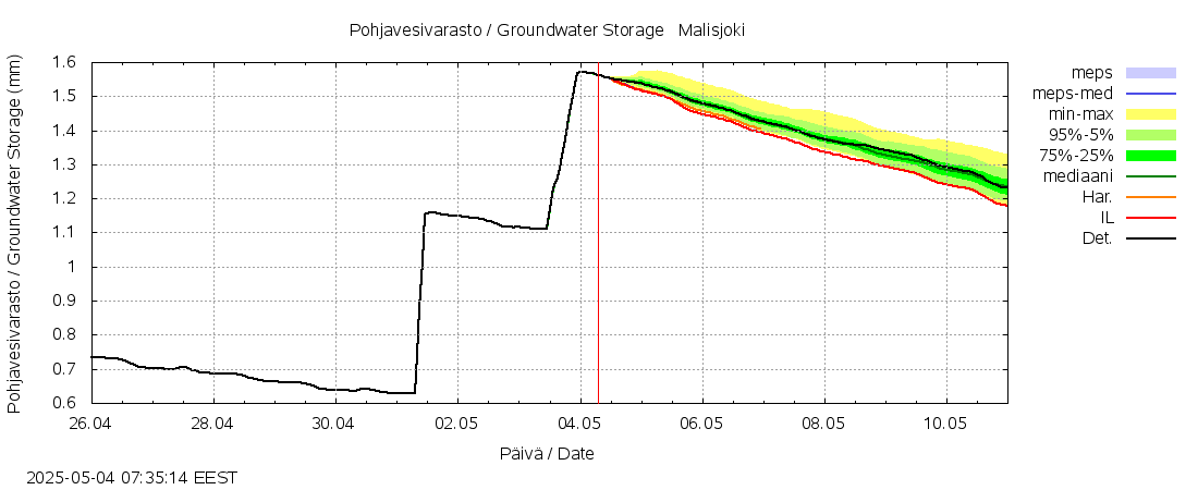 Kalajoen vesistöalue - Malisjoki: tuntiennuste
