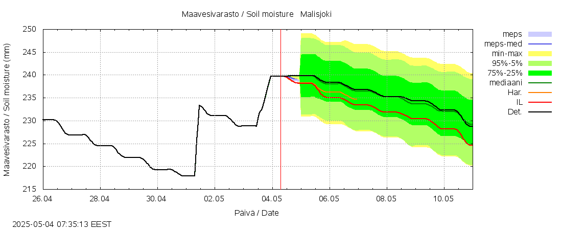 Kalajoen vesistöalue - Malisjoki: tuntiennuste