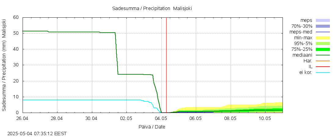 Kalajoen vesistöalue - Malisjoki: tuntiennuste
