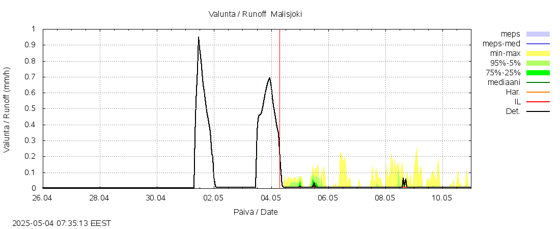 Kalajoen vesistöalue - Malisjoki: tuntiennuste