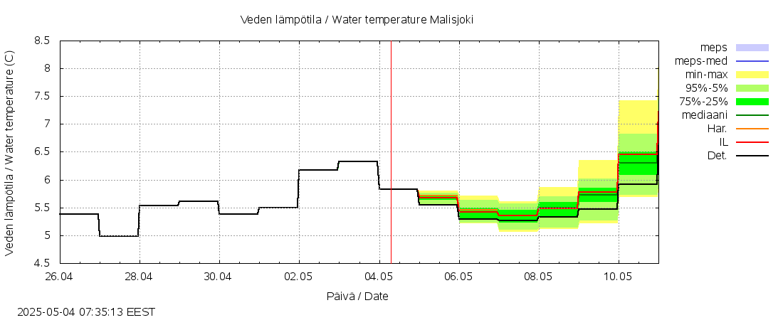 Kalajoen vesistöalue - Malisjoki: tuntiennuste