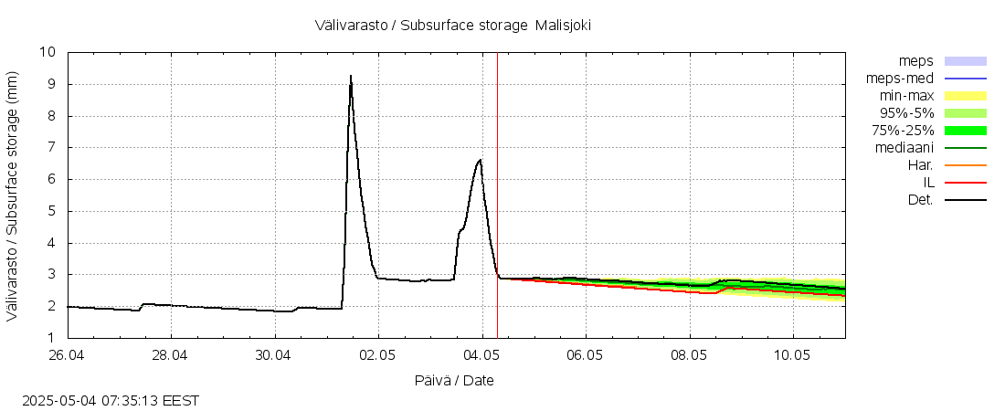 Kalajoen vesistöalue - Malisjoki: tuntiennuste