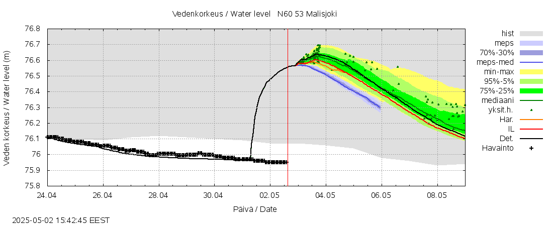 Kalajoen vesistöalue - Malisjoki: tuntiennuste