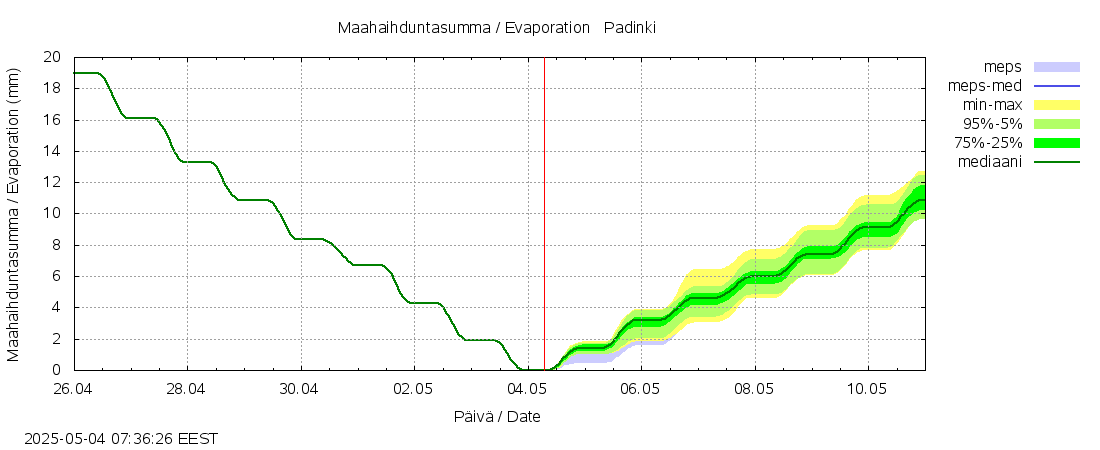 Kalajoen vesistöalue - Padinki: tuntiennuste